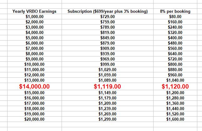 VRBO Subscription vs Pay Per Booking 2024