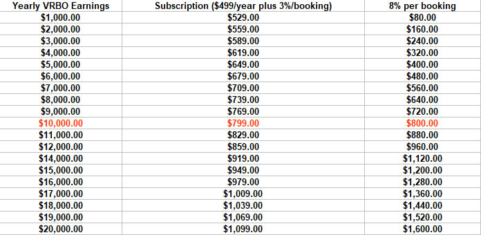 VRBO Annual Suscription vs Pay Per Booking